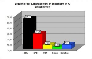 CDU bleibt stärkste Kraft in Blatzheim