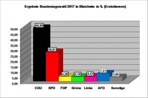Trotz starker Verluste bleibt CDU in Blatzheim stärkste Kraft