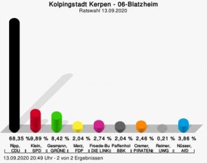 Herausragendes Ergebnis bei den Wahlen für die CDU