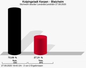 72% für Rock und Spürck in Blatzheim