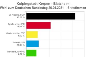 CDU bleibt trotz Verluste stärkste Kraft in Blatzheim