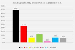 Nachlese zur Landtagswahl in Blatzheim