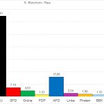 Die Ergebnisse der Kommunalwahl in Blatzheim