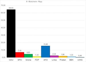 Die Ergebnisse der Kommunalwahl in Blatzheim
