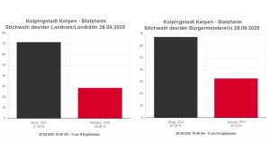 Stichwahl in Blatzheim mit deutlichem Vorsprung für die CDU