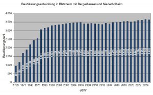 Einwohnerzahl um 16 gesunken
